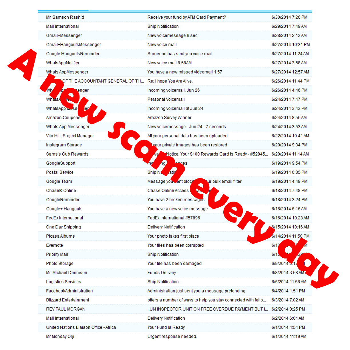 Email Scams, How Many Do you Get?