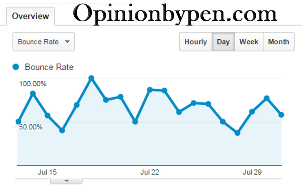 Bounce Rate, What It Means To Your Favorite Site