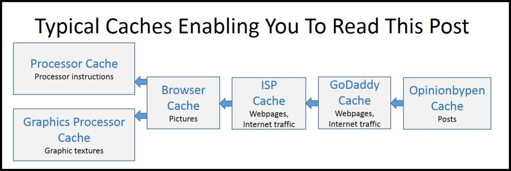 Caches