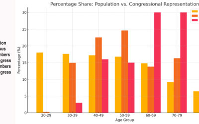 Congressional Age Limits, Long Past Due